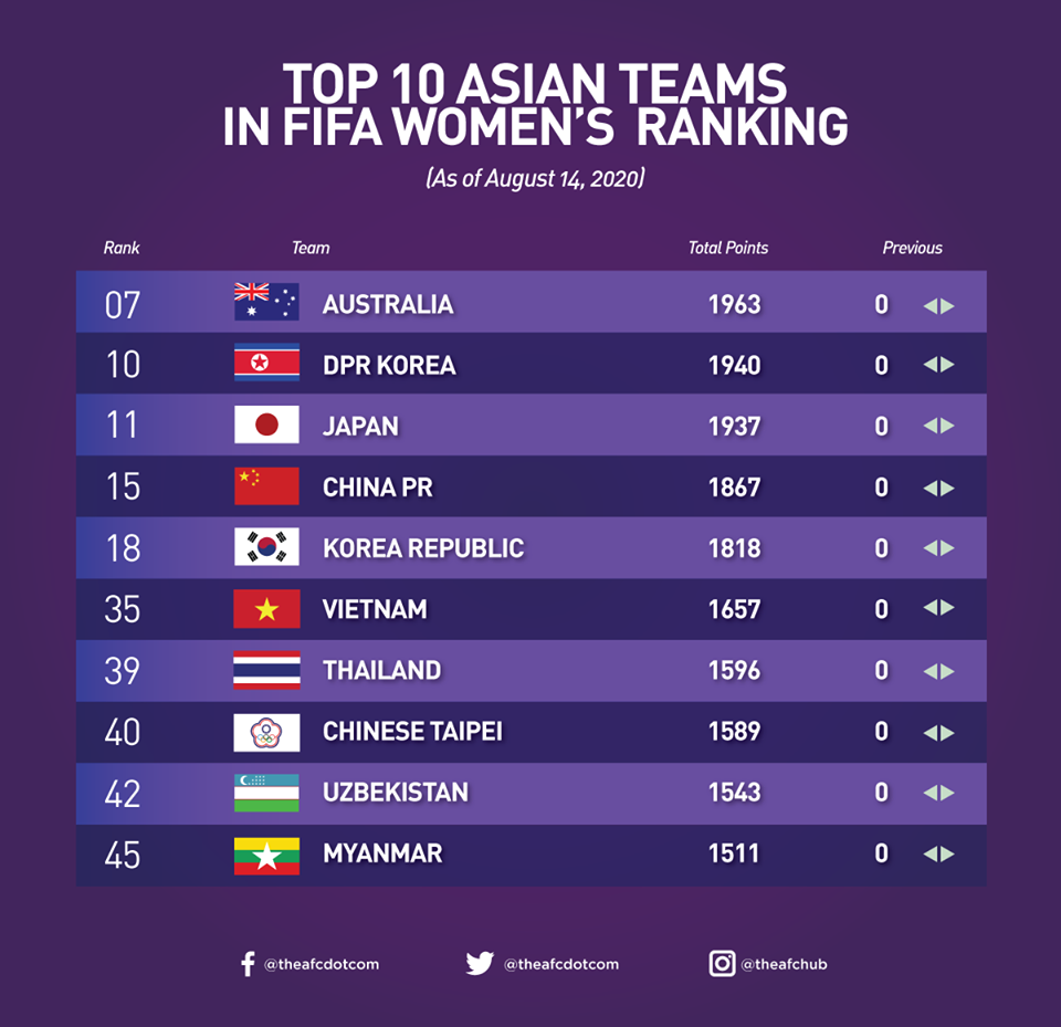 BXH FIFA nữ tháng 8/2020 khu vực Châu Á. bxh fifa cua dt viet nam