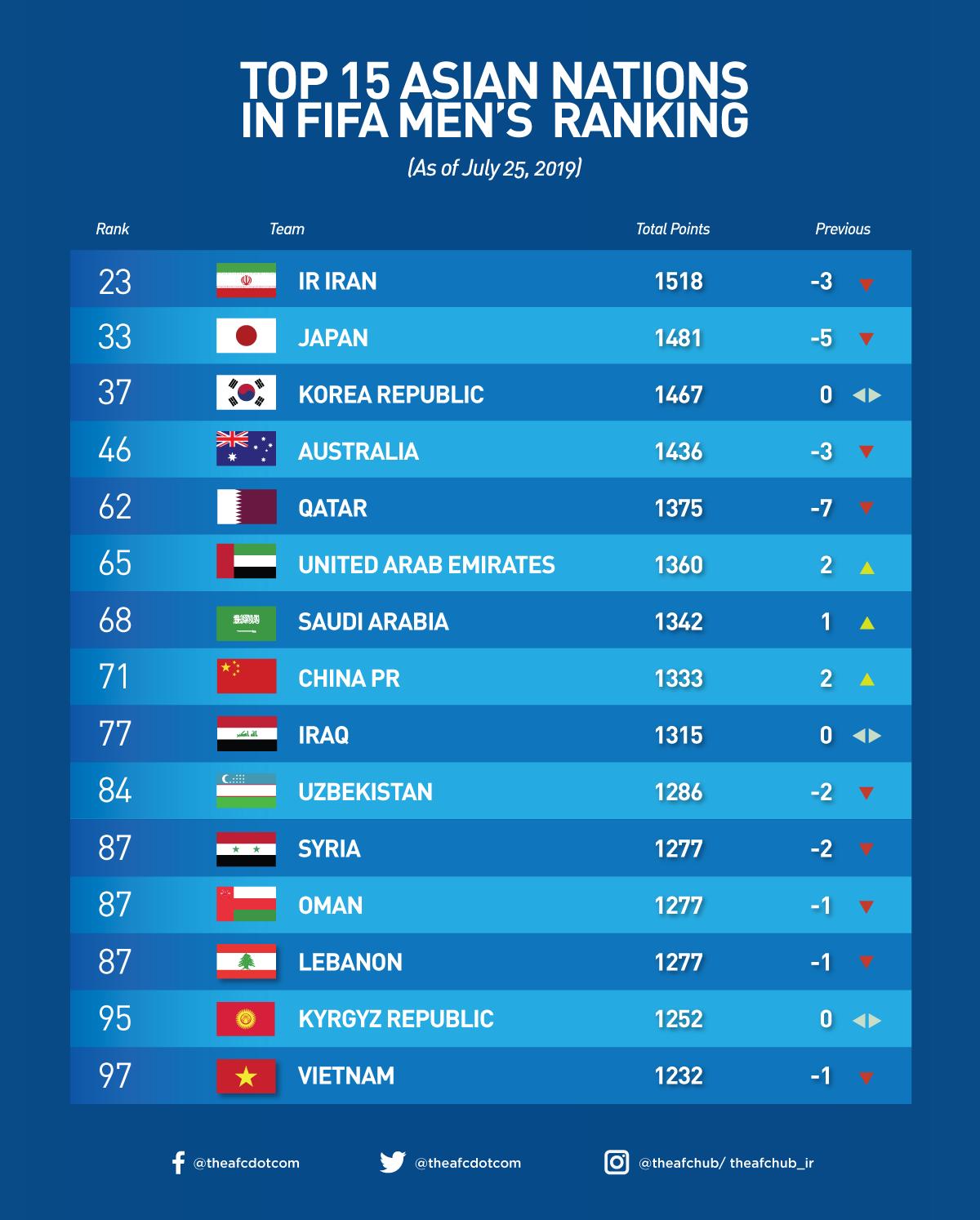 FIFA Rankings July updates Vietnam falls a spot, Myanmar climbs high