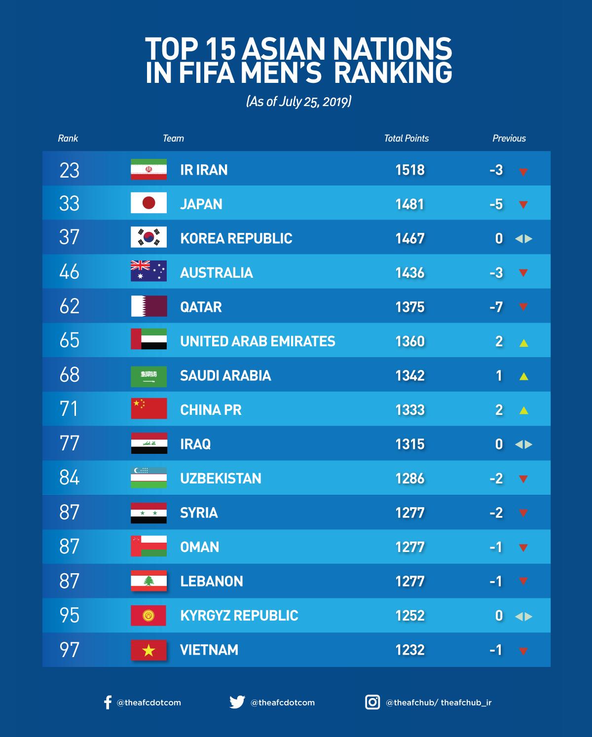 FIFA Rankings July Updates Vietnam Falls A Spot Myanmar Climbs High