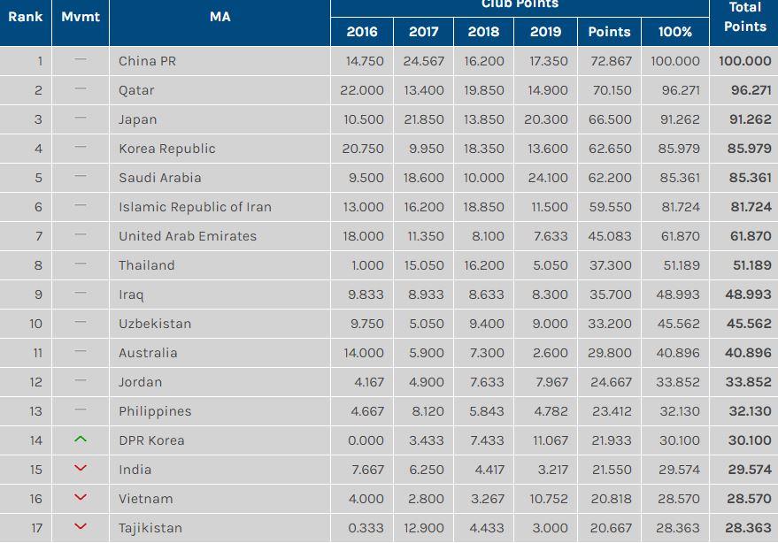 AFC Club ranking 2019