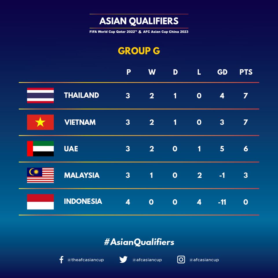 World Cup 2022 qualifiers: Group G Table
