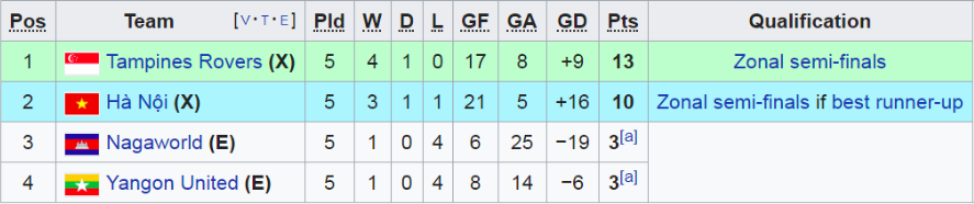 BXH bảng F AFC Cup 2019 sau vòng 5 AFC Cup 2019, V-League 2019, Hà Nội FC, Hà Nội vs Naga World