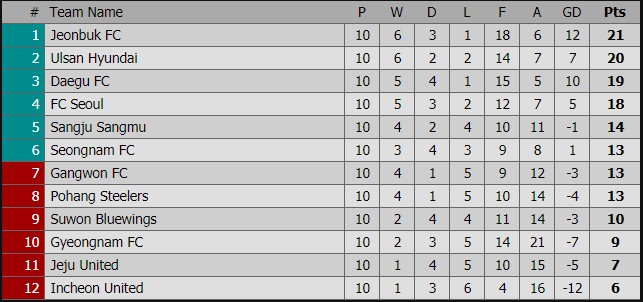 BXH K-League 2019 sau vòng 10 Trực tiếp Incheon vs Pohang Steelers, xem trực tiếp incheon united, công phượng, K-League 2019