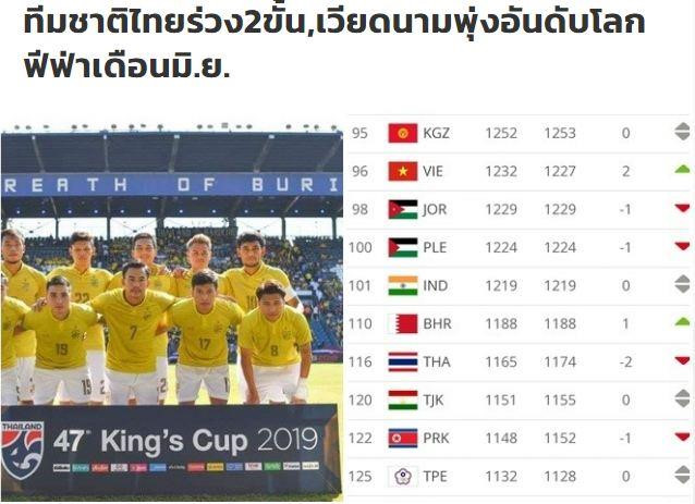 Báo Thái Lan thất vọng khi đội nhà kém Việt Nam tới 20 bậc trên BXH FIFA Bảng xếp hạng FIFA, Park Hang-seo, FIFA, tuyển Việt Nam hơn Thái Lan 20 bậc, Tuyển Việt Nam tăng bậc trên BXH FIFA, tuyển Việt Nam lên hạng 95 thế giới