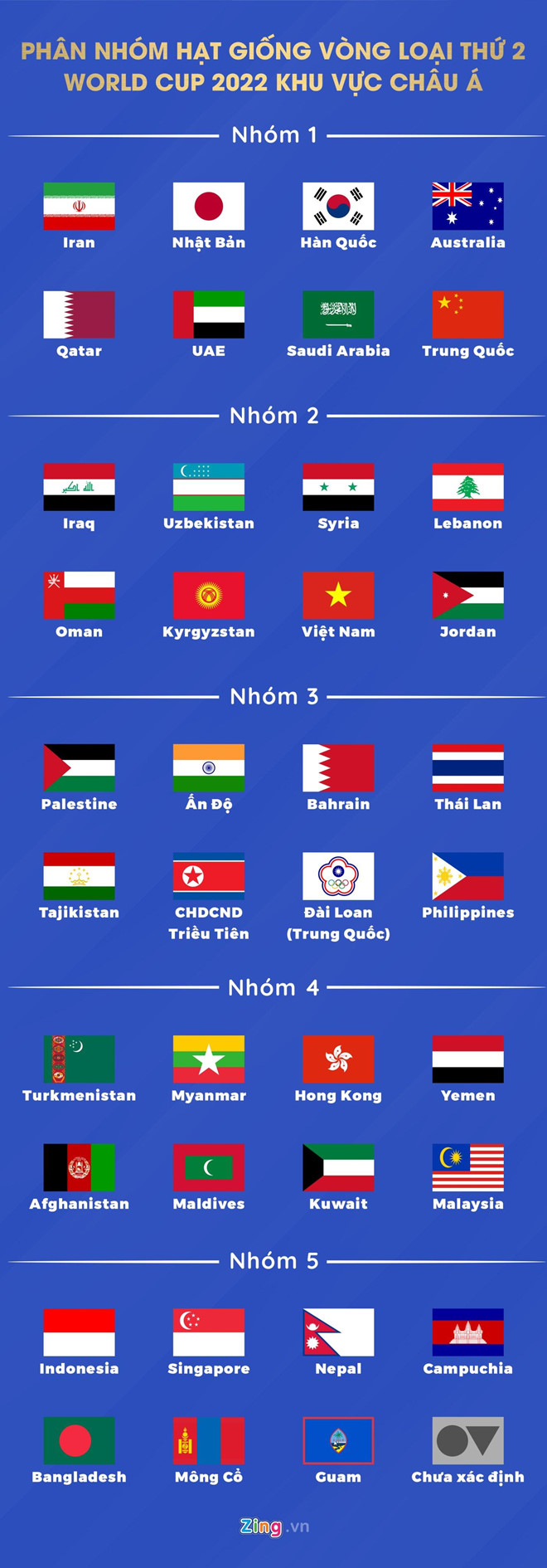 Phân loại nhóm hạt giống vòng loại thứ 2 World Cup 2022. Ảnh: Zing Dominic Tan, Trat FC, Thai League, đội tuyển Malaysia, Xuân Trường Thai League, Buriram United
