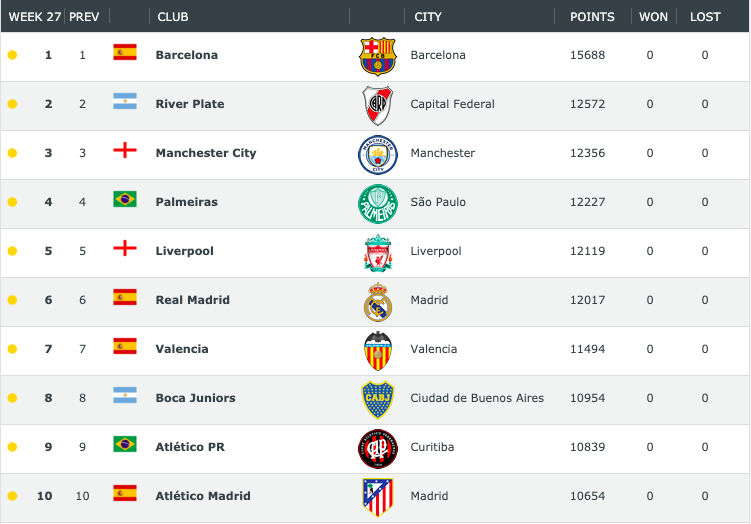 thứ hạng fifa, thứ hạng các câu lạc bộ, top các câu lạc bộ mạnh nhất, đội bóng nào mạnh nhất