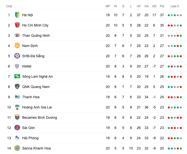 BXH vòng 20 V-League 2019 Kết quả Than Quảng Ninh vs Nam Định, vòng 20 vleague 2019, bxh vleague 2019, vleague 201