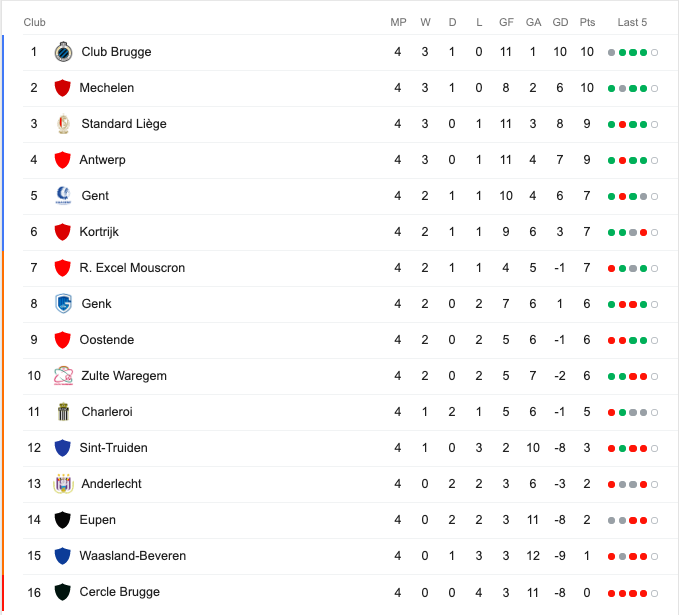 BXH giải VĐQG Bỉ trước vòng 5 Sint-Truiden, công phượng, Sint-Truiden vs Zulte Waregem, vòng 5 giải vđqg bỉ