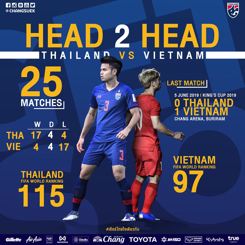 Đội tuyển Thái Lan tự tin về thành tích đối đầu trong quá khứ trước Việt Nam. Ảnh: Fanpage ĐTQG Thái Lan việt nam vs thái lan, vòng loại world cup 2022, vl wc 2022, akira nishino, đội tuyển việt nam, đội tuyển thái lan
