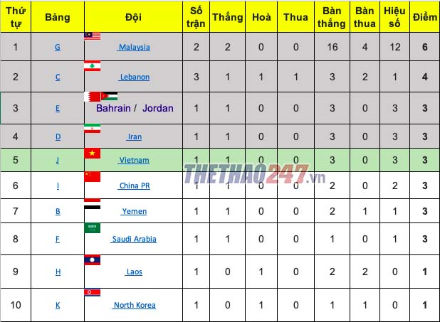 BXH đội nhì vòng loại U19 châu Á 2020 BXH đội nhì vòng loại U19 châu Á 2020, bxh vòng loại u19 châu á 2020, vòng loại u19 châu á 2020