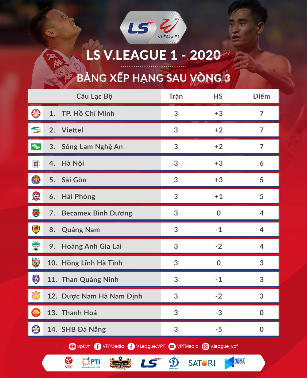BXH V-League 2020 trước vòng 4. Ảnh: VPF bxh vleague 2020