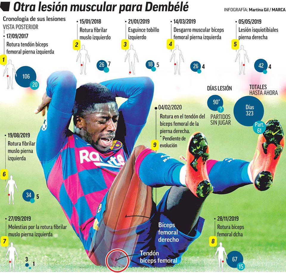 Dembele đang trở thành món hàng hớ khi gặp nhiều chấn thương kể từ khi gia nhập Barca. Ảnh: Internet Willian Jose, Willian Jose sang Barca, Barca, Barcelona, Dembele