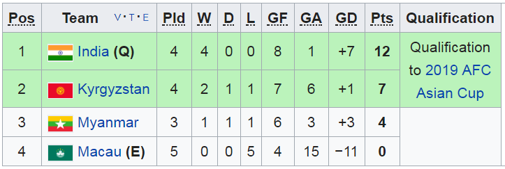 Myanmar cần có điểm trước Ấn Độ mới có hi vọng có vé dự Asian Cup viet nam, vong loai asian cup, ket qua vong loai asian cup