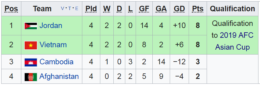 Việt Nam cần một điểm trong hai trận còn lại để giành vé dự Asian Cup 2019 vong loai asian cup 2019, philippines, viet nam, asian cup 2019