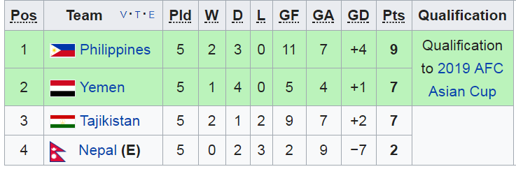 Philippines có cơ hội lớn giành vé dự Asian Cup 2019 viet nam, vong loai asian cup, ket qua vong loai asian cup