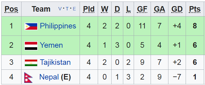 Philippines dễ thắng Nepal để giành vé dự Asian Cup 2019 vong loai asian cup 2019, philippines, viet nam, asian cup 2019