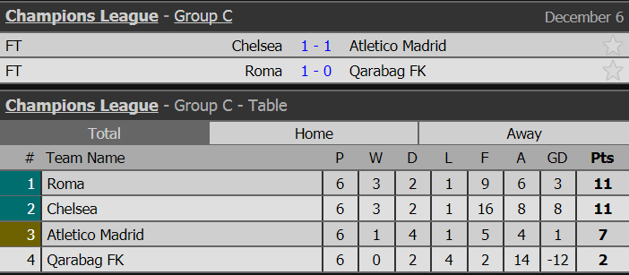 Roma chiếm ngôi đầu của Chelsea ở bảng C cup c1, ket qua cup c1, bxh cup c1, champions league
