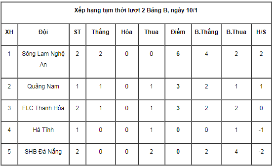 BXH bảng B - VL U19 Quốc gia vong loai u19 quoc gia, u19 hagl, u19 pvf, ket qua u19 quoc gia