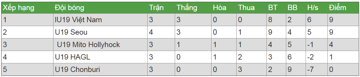 U19 Quốc tế 2018, lịch thi đấu U19 Quốc tế 2018, kết quả U19 Quốc tế 2018, u19 Việt Nam, U19 HAGL