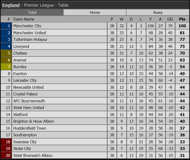 BXH Ngoại Hạng Anh mùa giải 2017/18 truc tiep liverpool vs brighton, liverpool vs brighton, vong 38 ngoai hang anh, ngoai hang anh, champions league