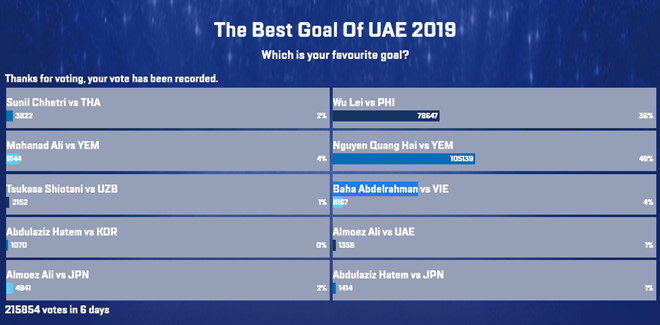 Quang Hải giành giải bàn thắng đẹp nhất Asian Cup 2019 asian cup 2019, quang hai, yemen, viet nam, ban thang dep nhat
