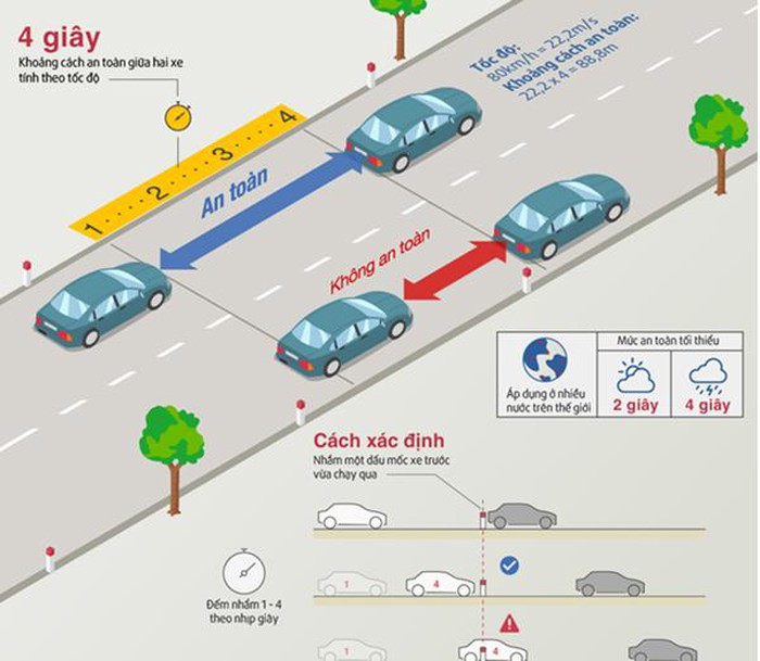 Chú ý khoảng cách an toàn và kỹ thuật tránh xe trên đường. Chú ý khoảng cách an toàn và kỹ thuật tránh xe trên đường