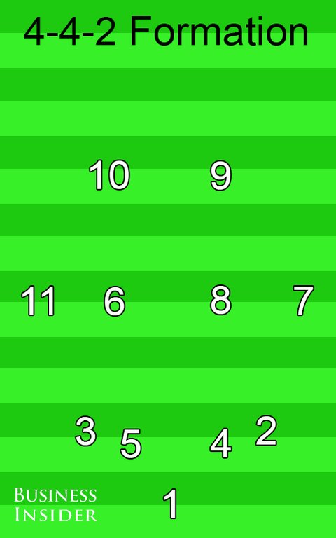 Sơ đồ chiến thuật 4-4-2 và vị trí số áo so do 4 4 2