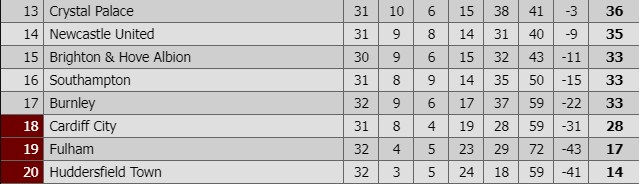 Cuộc đua trụ hạng gay cấn Cardiff vs Chelsea, Cardiff 1-2 Chelsea, kết quả bóng đá, kết quả bóng đá hôm nay, kết quả ngoại hạng anh, ngoại hạng anh vòng 32, lịch thi đấu ngoại hạng anh