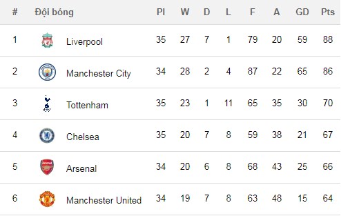 Cục diện top 6 hiện tại MU vs Man City, Manchester Utd vs Manchester City, MU vs MC, Derby Manchester, ngoại hạng anh đêm nay, lịch thi đấu ngoại hạng anh đêm nay