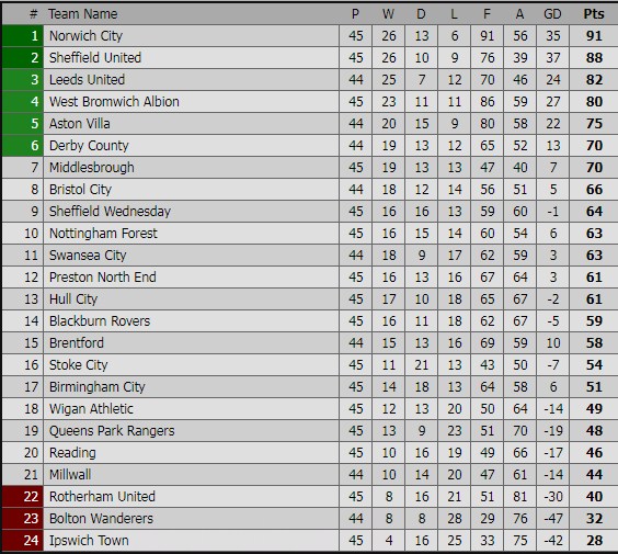 Bảng xếp hạng Championship hiện tại Hạng nhất Anh, championship, vòng 45 Hạng nhất Anh, Ngoại hạng Anh, premier league, norwich, sheffield, leeds