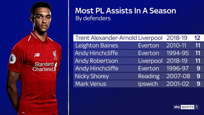 Arnold đi vào lịch sử giải Ngoại hạng với thành tích kiến tạo đáng nể Ngoại hạng anh, Premier league, Liverpool, Liverpool vs Wolves, Brighton vs man city, vua phá lưới, vua kiến tạo