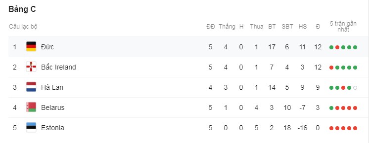 Tình hình bảng C - Ảnh: Google Kết quả Estonia vs Hà Lan, Estonia vs Hà Lan, kết quả vòng loại EURO 2020