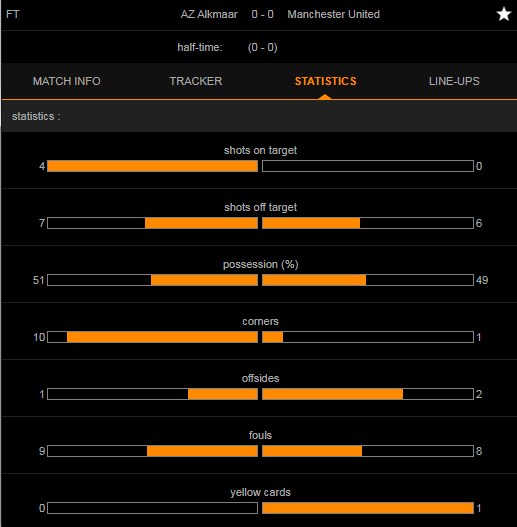 Thống kê chênh lệch giữa 2 đội - Ảnh: Livescore kết quả AZ Alkmaar vs MU, AZ Alkmaar vs MU, MU, Man Utd, kết quả Europa League, kết quả Arsenal vs Standard Liege