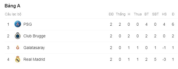 Cục diện bảng A - Ảnh: Google Trực tiếp Galatasaray vs Real Madrid, Galatasaray vs Real Madrid, trực tiếp Champions League, Real Madrid, cúp c1