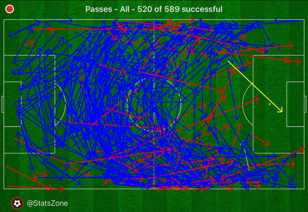 Bản đồ số đường chuyền của Arsenal trong trận hòa Vitoria - Ảnh: StartZone Trực tiếp Leicester vs Arsenal, Leicester vs Arsenal, Ngoại hạng Anh vòng 12, Premier League, Arsenal, Leicester