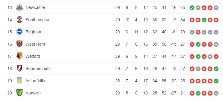 Cục diện cuộc đua trụ hạng - Ảnh: Screenshot MU, premier league