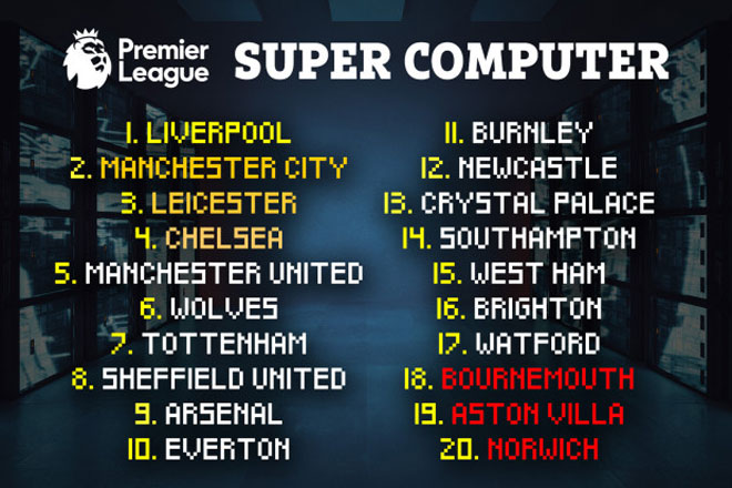 MU sẽ không vào top 4 theo dự đoán của siêu máy tính - Ảnh: The Sun MU, premier league