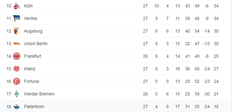 Cục diện nửa cuối BXH Bundesliga - Ảnh: Internet Bundesliga, Bayern Munich vs Dortmund, Bayern Munich, Dortmund, BXH Bundesliga