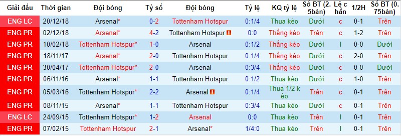 Lịch sử đối đầu giữa Tottenham và Arsenal Tottenham vs Arsenal, nhận định bóng đá đêm nay, soi kèo bóng đá, tỷ lệ kèo, nhận định Tottenham vs Arsenal, dự đoán kết quả bóng đá, dự đoán Tottenham vs Arsenal