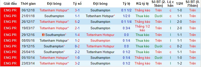 Lịch sử đối đầu giữa Southampton vs Tottenham Southampton vs Tottenham, nhận định bóng đá đêm nay, soi kèo bóng đá, tỷ lệ kèo, nhận định Southampton vs Tottenham, dự đoán kết quả bóng đá, dự đoán Southampton vs Tottenham