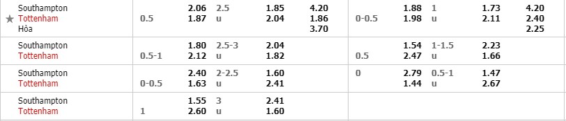 Tỷ lệ kèo Southampton vs Tottenham Southampton vs Tottenham, nhận định bóng đá đêm nay, soi kèo bóng đá, tỷ lệ kèo, nhận định Southampton vs Tottenham, dự đoán kết quả bóng đá, dự đoán Southampton vs Tottenham