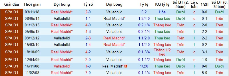 Lịch sử đối đầu giữa Valladolid vs Real Madrid Valladolid vs Real Madrid, nhận định bóng đá đêm nay, soi kèo bóng đá, tỷ lệ kèo, nhận định Valladolid vs Real Madrid, dự đoán kết quả bóng đá, dự đoán Valladolid vs Real Madrid