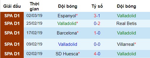 Phong độ gần đây của Valladolid Valladolid vs Real Madrid, nhận định bóng đá đêm nay, soi kèo bóng đá, tỷ lệ kèo, nhận định Valladolid vs Real Madrid, dự đoán kết quả bóng đá, dự đoán Valladolid vs Real Madrid
