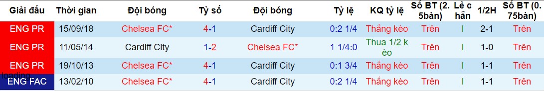Lịch sử đối đầu giữa Cardiff và Chelsea Cardiff vs Chelsea, nhận định bóng đá đêm nay, soi kèo bóng đá, tỷ lệ kèo, nhận định Cardiff vs Chelsea, dự đoán kết quả bóng đá, dự đoán Cardiff vs Chelsea