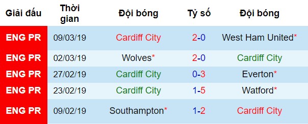 Phong độ gần đây của Cardiff Cardiff vs Chelsea, nhận định bóng đá đêm nay, soi kèo bóng đá, tỷ lệ kèo, nhận định Cardiff vs Chelsea, dự đoán kết quả bóng đá, dự đoán Cardiff vs Chelsea