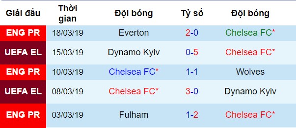 Phong độ gần đây của Chelsea Cardiff vs Chelsea, nhận định bóng đá đêm nay, soi kèo bóng đá, tỷ lệ kèo, nhận định Cardiff vs Chelsea, dự đoán kết quả bóng đá, dự đoán Cardiff vs Chelsea