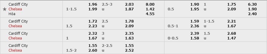Tỷ lệ kèo trận đấu Cardiff vs Chelsea Cardiff vs Chelsea, nhận định bóng đá đêm nay, soi kèo bóng đá, tỷ lệ kèo, nhận định Cardiff vs Chelsea, dự đoán kết quả bóng đá, dự đoán Cardiff vs Chelsea