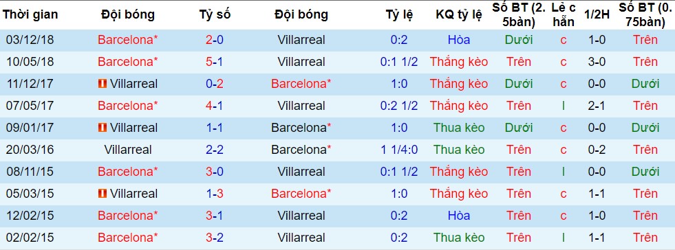 Lịch sử đối đầu giữa Villarreal vs Barcelona Villarreal vs Barcelona, nhận định bóng đá đêm nay, soi kèo bóng đá, tỷ lệ kèo, nhận định Villarreal vs Barcelona, dự đoán kết quả bóng đá, dự đoán Villarreal vs Barcelona