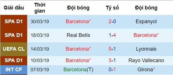Phong độ gần đây của Barcelona Villarreal vs Barcelona, nhận định bóng đá đêm nay, soi kèo bóng đá, tỷ lệ kèo, nhận định Villarreal vs Barcelona, dự đoán kết quả bóng đá, dự đoán Villarreal vs Barcelona
