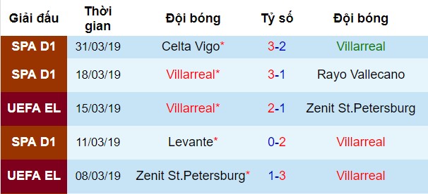 Phong độ gần đây của Villarreal Villarreal vs Barcelona, nhận định bóng đá đêm nay, soi kèo bóng đá, tỷ lệ kèo, nhận định Villarreal vs Barcelona, dự đoán kết quả bóng đá, dự đoán Villarreal vs Barcelona